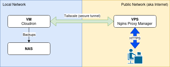 Diagram showing a basic overview of how this solution fits together